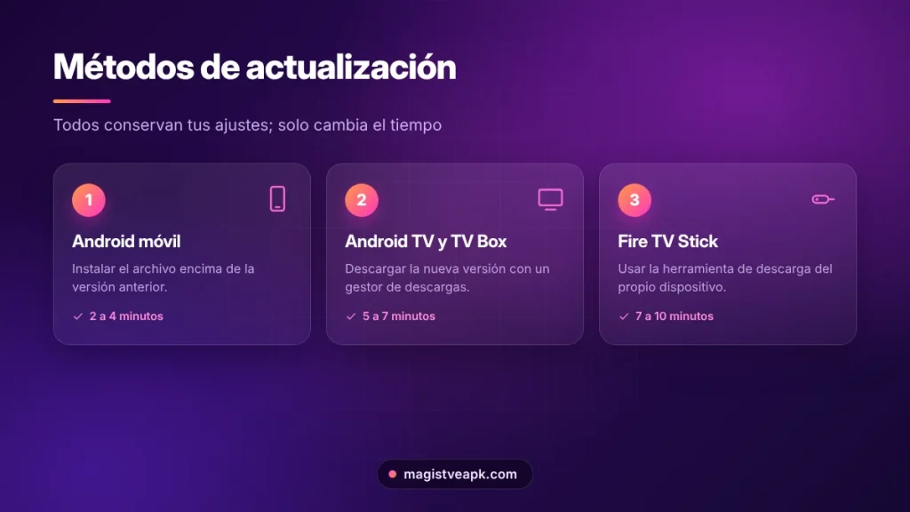 Comparativa de métodos para actualizar Magis TV en móvil, Android TV y Fire TV Stick