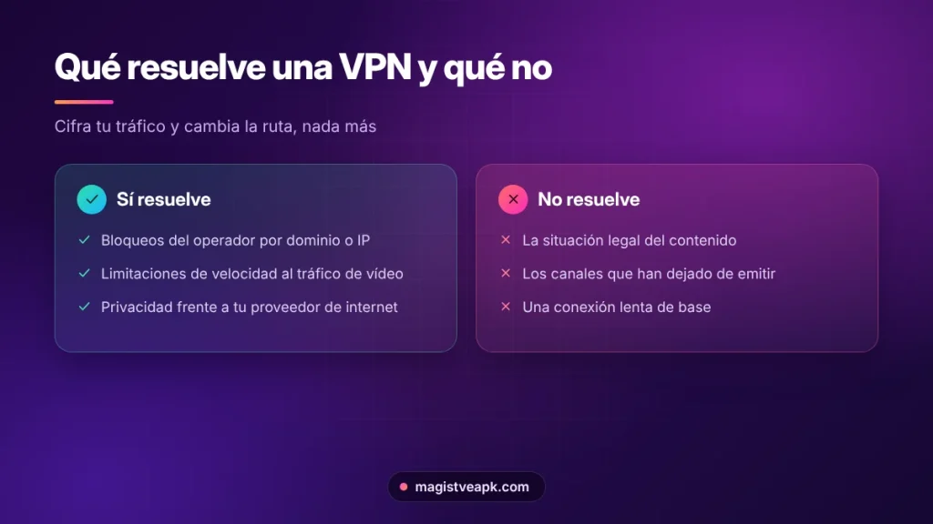 Qué resuelve una VPN para Magis TV y qué problemas no soluciona
