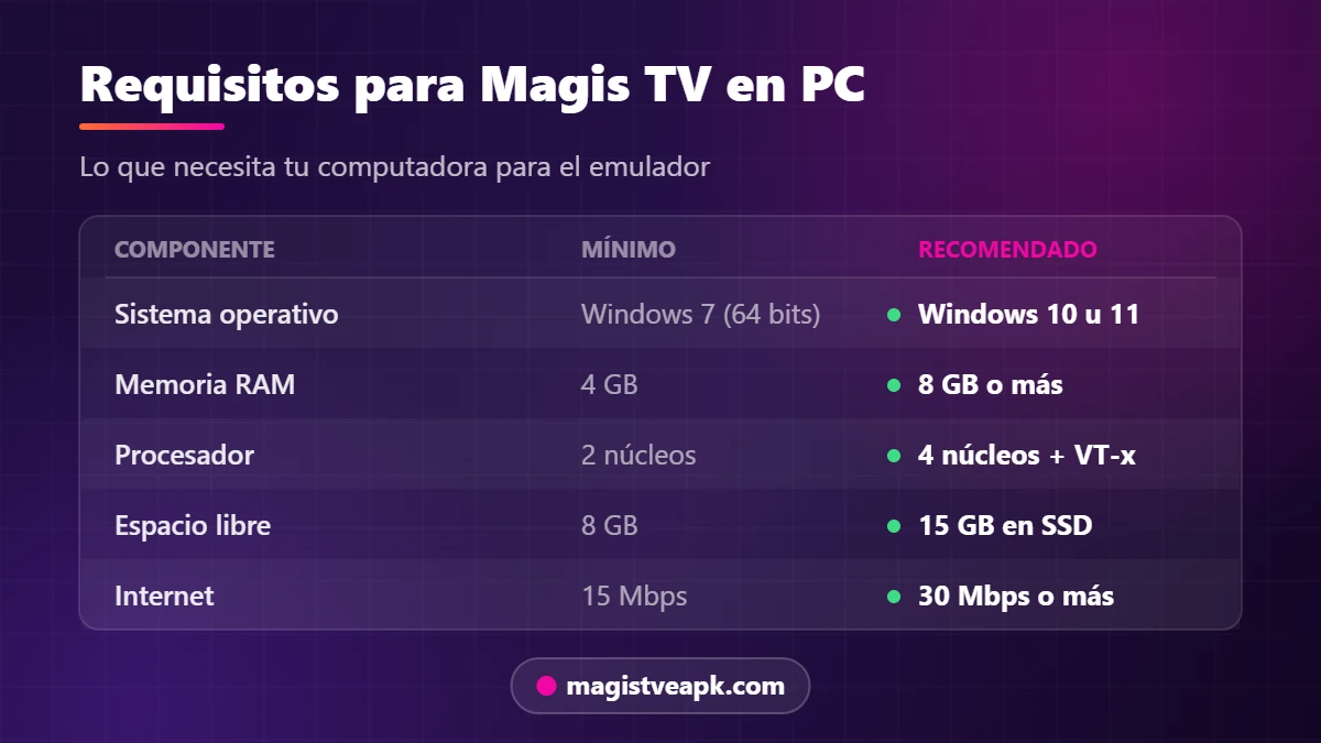 Requisitos mínimos y recomendados para usar Magis TV para PC en Windows